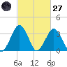 Wallops Island tide chart for Thursday, February 27, 2025