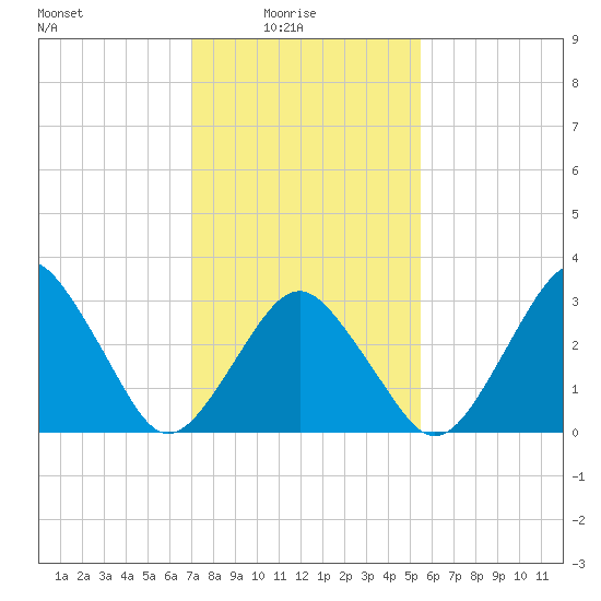 Wallops Island tide chart for Tuesday, February 4, 2025