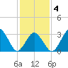 Wallops Island tide chart for Tuesday, February 4, 2025