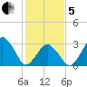 Wallops Island tide chart for Wednesday, February 5, 2025