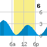 Wallops Island tide chart for Thursday, February 6, 2025