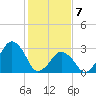 Wallops Island tide chart for Friday, February 7, 2025