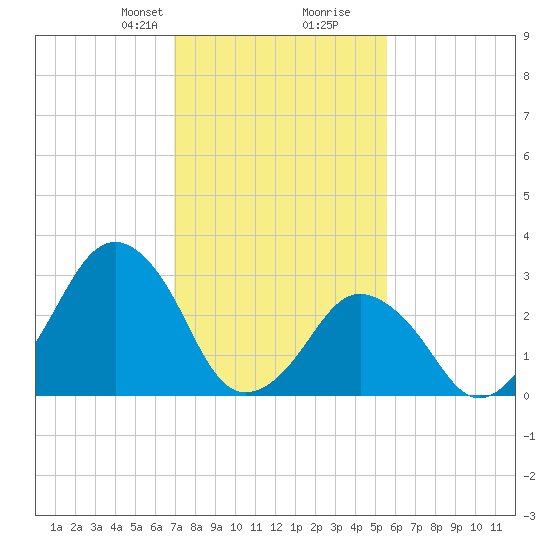 Wallops Island tide chart for Saturday, February 8, 2025