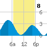 Wallops Island tide chart for Saturday, February 8, 2025