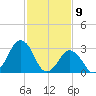Wallops Island tide chart for Sunday, February 9, 2025