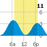 Wallops Island tide chart for Tuesday, March 11, 2025