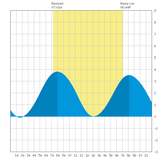 Wallops Island tide chart for Thursday, March 13, 2025