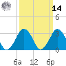 Wallops Island tide chart for Friday, March 14, 2025