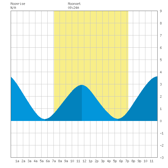 Wallops Island tide chart for Wednesday, March 19, 2025