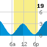 Wallops Island tide chart for Wednesday, March 19, 2025