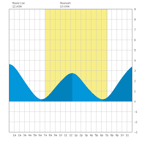 Wallops Island tide chart for Thursday, March 20, 2025