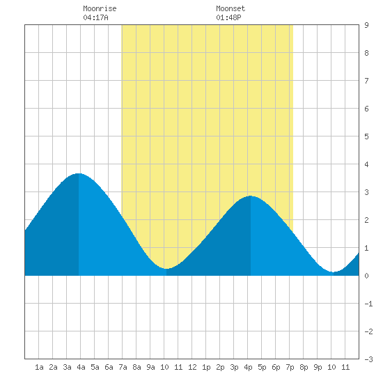 Wallops Island tide chart for Monday, March 24, 2025