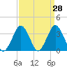 Wallops Island tide chart for Friday, March 28, 2025