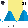 Wallops Island tide chart for Saturday, March 29, 2025