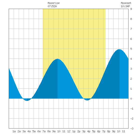 Wallops Island tide chart for Monday, March 31, 2025