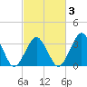Wallops Island tide chart for Monday, March 3, 2025