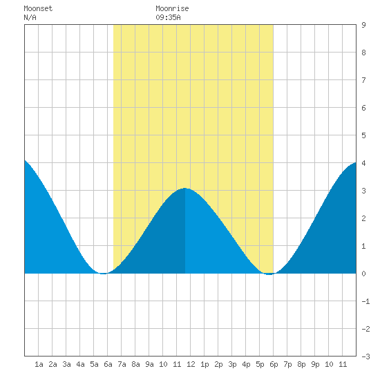 Wallops Island tide chart for Wednesday, March 5, 2025