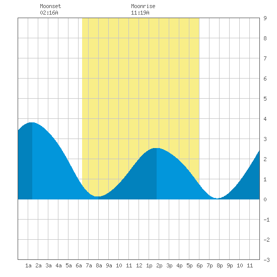 Wallops Island tide chart for Friday, March 7, 2025