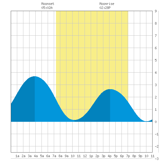 Wallops Island tide chart for Sunday, March 9, 2025