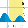Wallops Island tide chart for Sunday, March 9, 2025