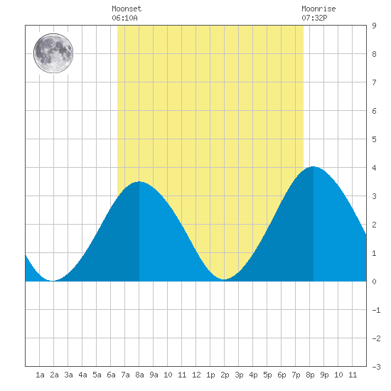 Wallops Island tide chart for Saturday, April 12, 2025