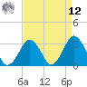 Wallops Island tide chart for Saturday, April 12, 2025