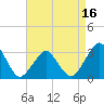 Wallops Island tide chart for Wednesday, April 16, 2025