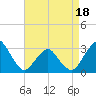 Wallops Island tide chart for Friday, April 18, 2025