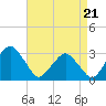Wallops Island tide chart for Monday, April 21, 2025
