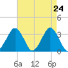 Wallops Island tide chart for Thursday, April 24, 2025