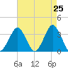 Wallops Island tide chart for Friday, April 25, 2025