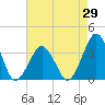 Wallops Island tide chart for Tuesday, April 29, 2025