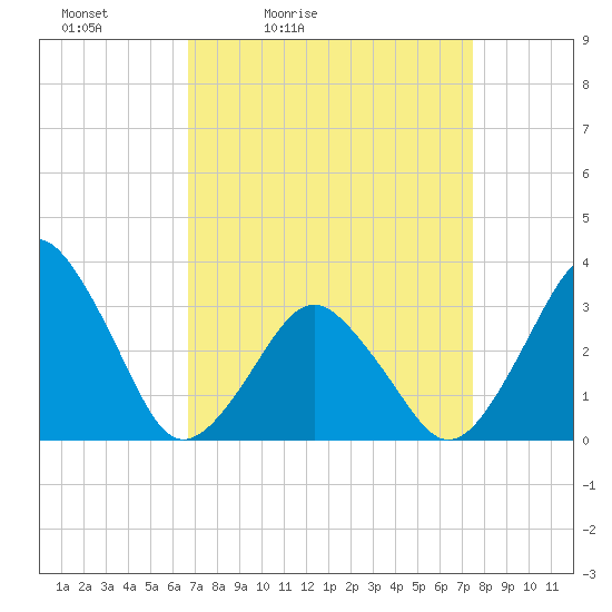 Wallops Island tide chart for Thursday, April 3, 2025