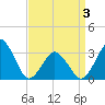 Wallops Island tide chart for Thursday, April 3, 2025