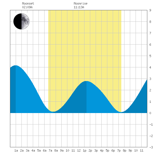 Wallops Island tide chart for Friday, April 4, 2025