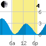 Wallops Island tide chart for Friday, April 4, 2025