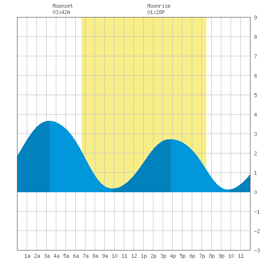 Wallops Island tide chart for Sunday, April 6, 2025