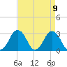 Wallops Island tide chart for Wednesday, April 9, 2025