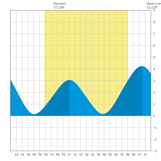Wallops Island tide chart for Thursday, May 15, 2025