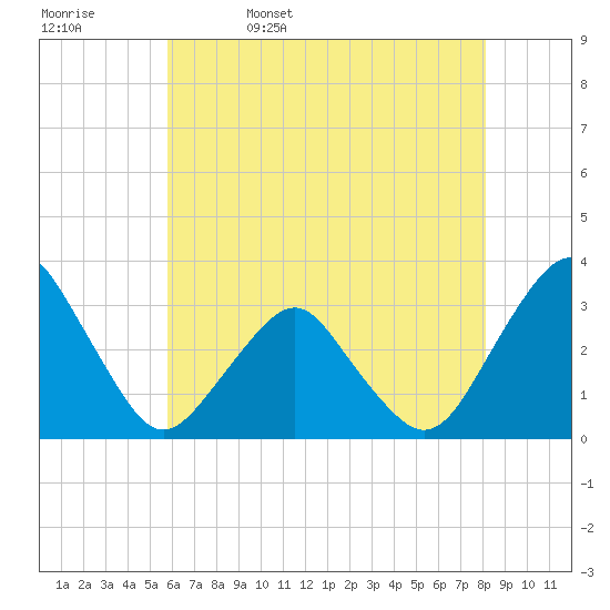 Wallops Island tide chart for Saturday, May 17, 2025