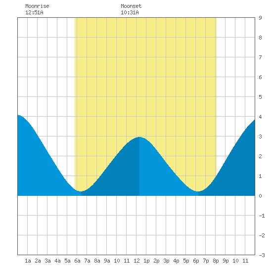 Wallops Island tide chart for Sunday, May 18, 2025