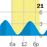 Wallops Island tide chart for Wednesday, May 21, 2025
