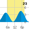 Wallops Island tide chart for Friday, May 23, 2025