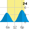 Wallops Island tide chart for Saturday, May 24, 2025