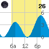 Wallops Island tide chart for Monday, May 26, 2025