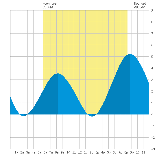 Wallops Island tide chart for Tuesday, May 27, 2025