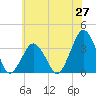 Wallops Island tide chart for Tuesday, May 27, 2025