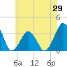 Wallops Island tide chart for Thursday, May 29, 2025