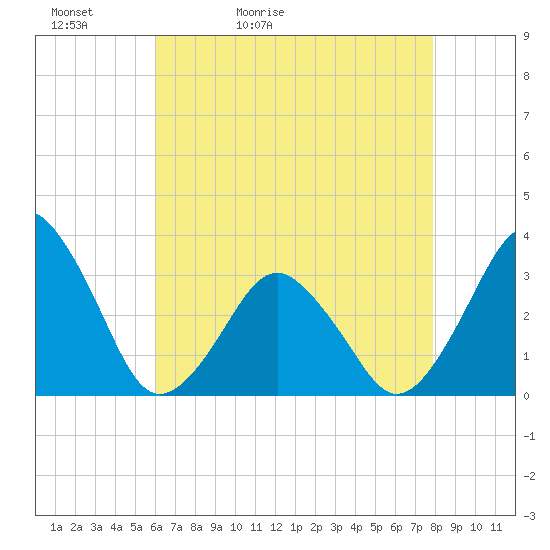 Wallops Island tide chart for Friday, May 2, 2025