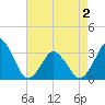 Wallops Island tide chart for Friday, May 2, 2025